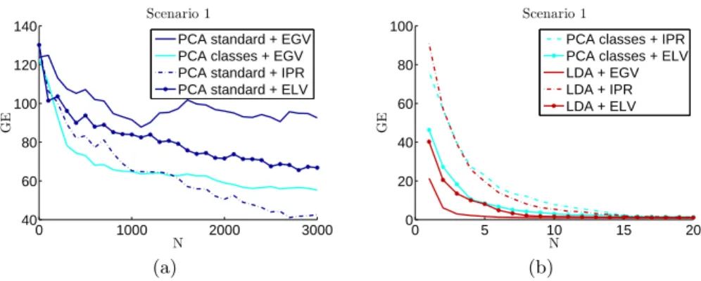 Fig. 4: Guessing Entropy as function of the number of attack traces for different ex- ex-traction methods
