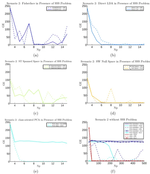 Fig. 5: Guessing Entropy as function of the number of profiling traces. Figures (a)-(d):