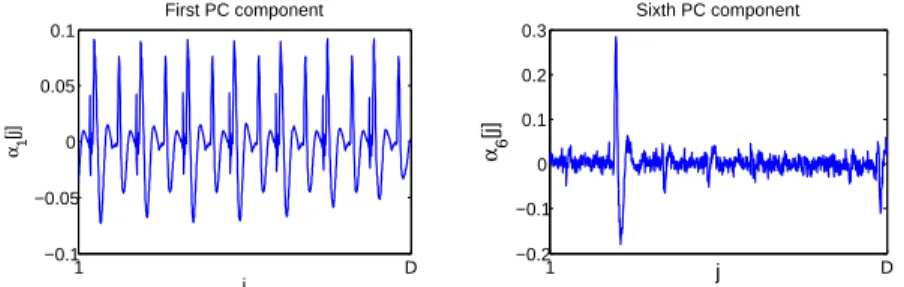 Fig. 1: First and sixth PCs in DPA contest v4 trace set (between time samples 198001 and 199000)