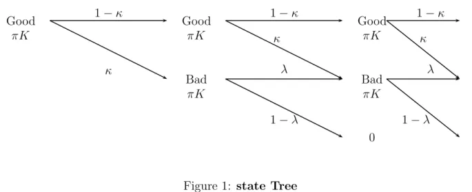 Figure 1: state Tree