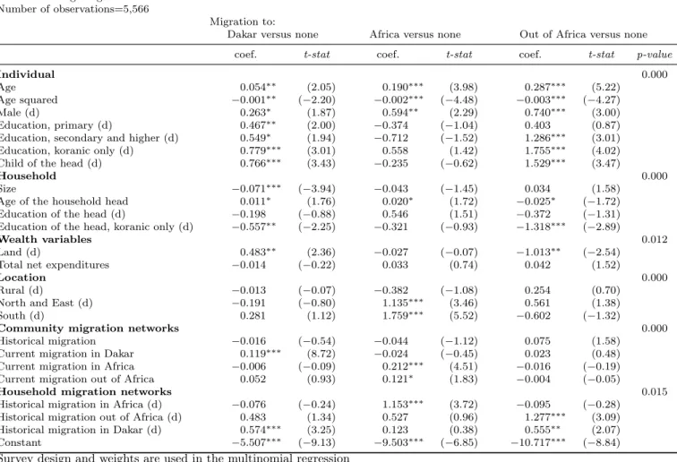 Table 8: Migration decision: individual multinomial logit regression model, regions other than Dakar