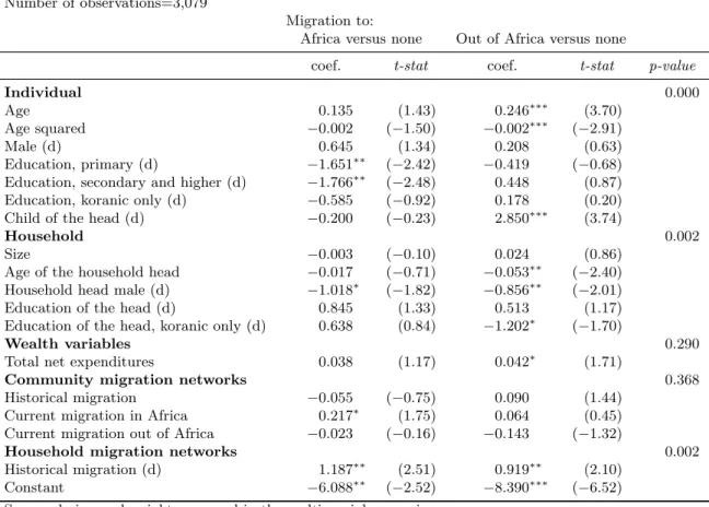 Table 9: Migration decision: individual multinomial logit regression model, Dakar