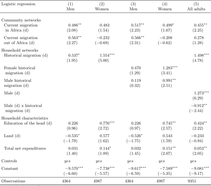 Table 10: Gender issues: logistic regressions at the individual level