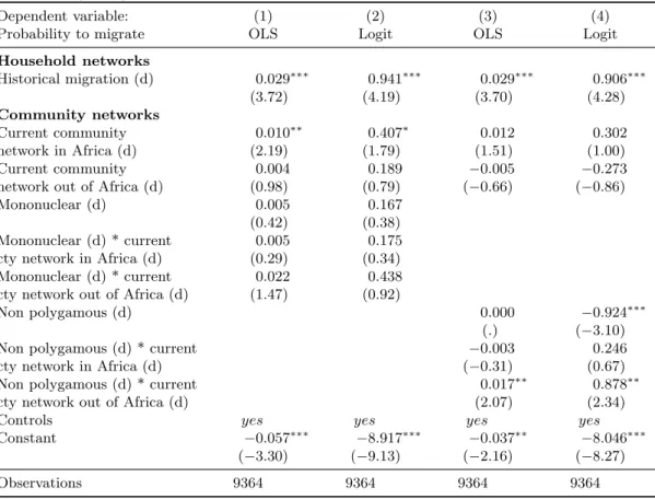 Table 12: Interactions between networks variables and household demographic characteristics: