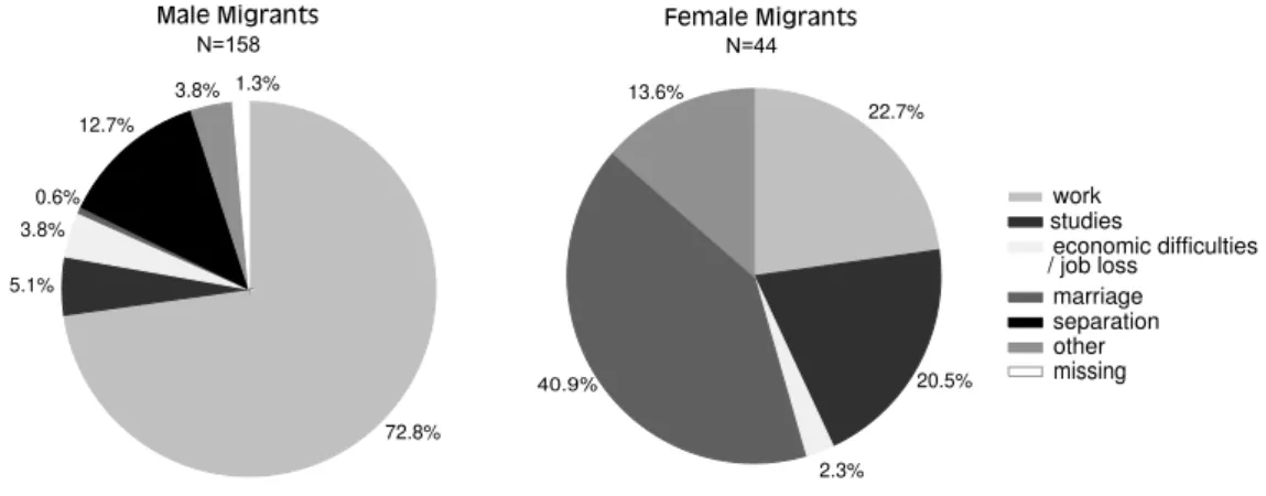 Figure 1: Reasons for Migrants Leaving