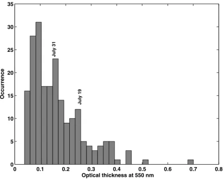 Figure 5 shows that above 500 m MSL within the PBL the raw aerosol size distribution varies weakly with altitude.