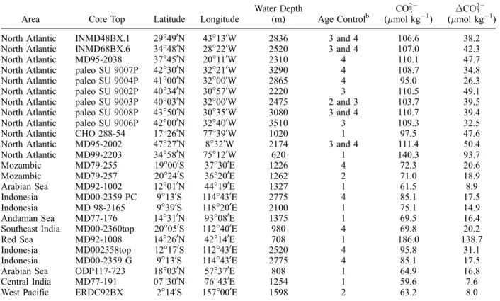 Table 1a. Core Top and Locations a
