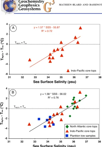 Table 2b. Hydrographic Parameters at the Location of Plankton Tow Samples and Geochemical Data Obtained on G