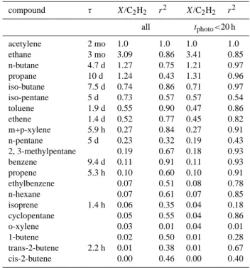 Table 3. Emission ratios for selected volatile organic compounds with respect to acetylene measured and associated coefficient of variation for all EM25 samples and for the subset with  photochem-ical age less than 20 hours