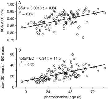 Fig. 8. Campaign-averaged ratios of humidified-to-dry corrected light scattering coefficients for 550 nm as a function of relative humidity during the EM25 (London, black) and VOCALS  (south-eastern Pacific, red, Allen et al., 2011) campaigns