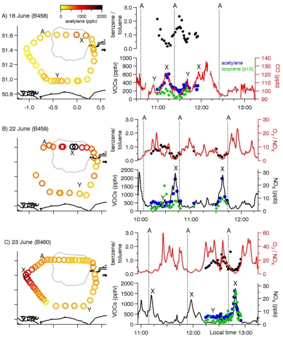 Fig. 5. Mixing ratios for acetylene (C 2 H 2 ), isoprene, nitrogen oxides (NO x ), carbon monoxide and ratios of ozone-to-nitrogen and benzene- benzene-to-toluene measured around London for three EM25 flights