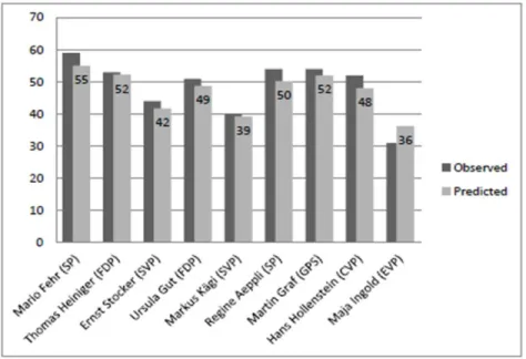 Figure 1: Electoral scores (% of voters in the sample)