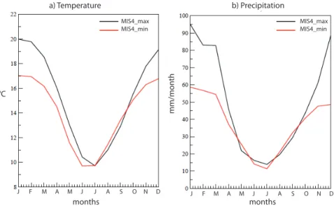 Figure 9. Annual cycle of (a) mean monthly temperatures ( ◦ C) and (b) mean monthly precipitation (mm month −1 ) over the east of southern Africa (summer rainfall area, 37–25 ◦ S, 22–35 ◦ E simulated in MIS4_max (black) and MIS4_min (red) (IPSL_CM5A simula