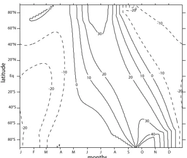 Figure 1. Anomalies (MIS4_min-MIS4_max) in incoming solar ra- ra-diation at the top of the atmosphere (W m −2 ) averaged over the longitude and plotted as a function of months