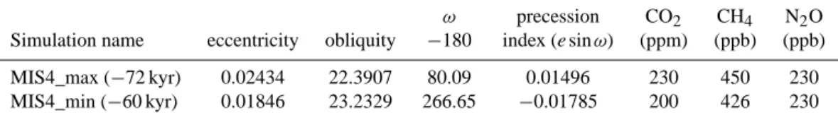 Table 1. Earth’s orbital parameters and greenhouse concentration values for the two MIS4 IPSL_CM5A simulations