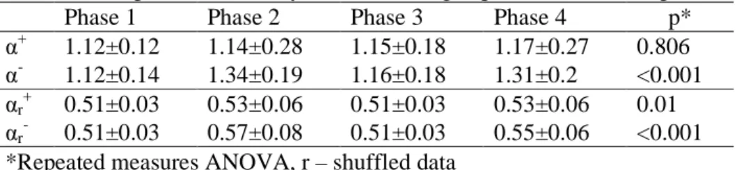 Table 1. Comparison of the asymmetric scaling exponents across the phases 