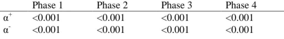 Table 2. Pairwise testing p-values between original and shuffled data 