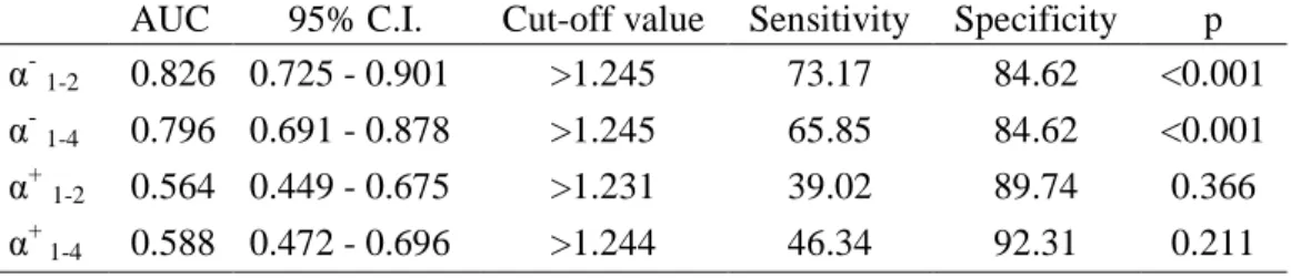 Table 4. Comparison of AUC between stress phases and baseline phases 