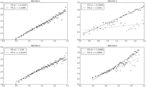 Figure 1. A visual sample of the obtained scaling exponents through the study phases 