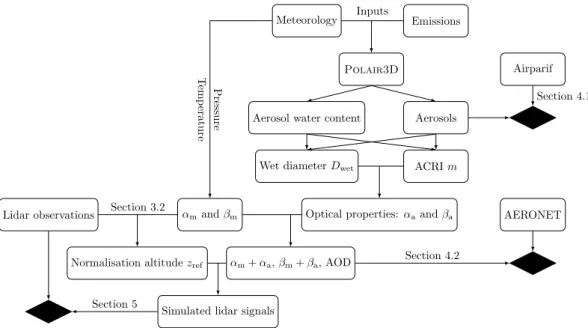 Fig. 2. Diagram describing the methodology for lidar signals modelling from outputs of the air quality model P OLAIR 3D