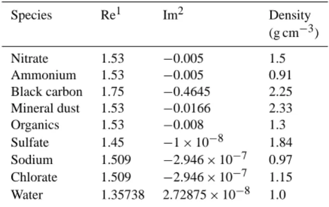 Table 1. Dry CRI and density for different aerosol species at λ = 355 nm. Species Re 1 Im 2 Density (g cm −3 ) Nitrate 1.53 −0.005 1.5 Ammonium 1.53 −0.005 0.91 Black carbon 1.75 −0.4645 2.25 Mineral dust 1.53 −0.0166 2.33 Organics 1.53 −0.008 1.3 Sulfate 