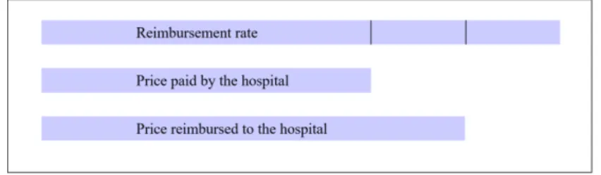 Figure 1: Reimbursement of medicines of the outside-HSG list