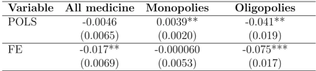 Table 4: Impact of group purchasing on medicine prices Variable All medicine Monopolies Oligopolies