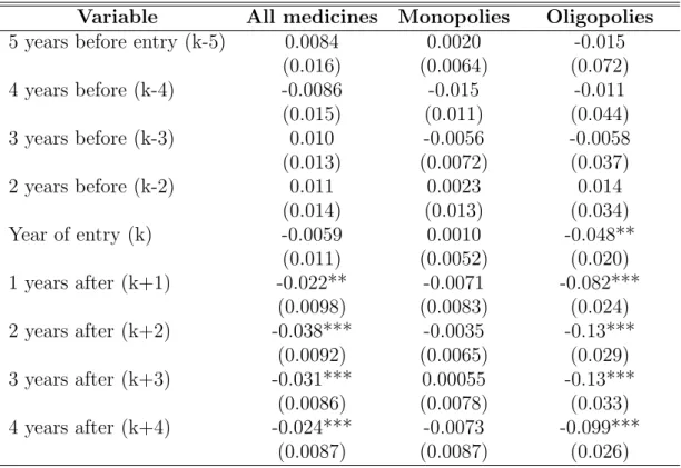 Table 5: Trends in log prices before and after entry