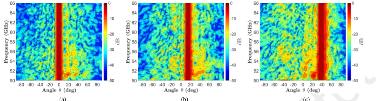 Fig. 17. Normalized H-plane gain patterns as a function of elevation angle and frequency for three beams: (a) B0 pointing at 0 ◦ ; (b) B2 pointing at about 14 ◦ ; (c) B5 pointing at about 39 ◦ .