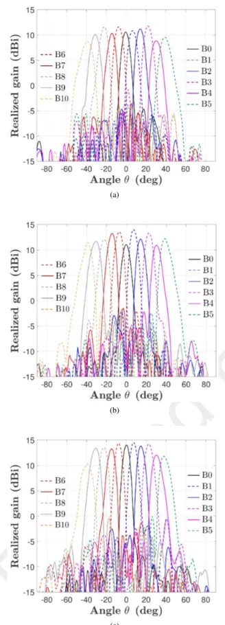 Fig. 16. Measured realized gain patterns in the H-plane at: (a) 57 GHz, (b) 61.5 GHz, (c) 65 GHz.