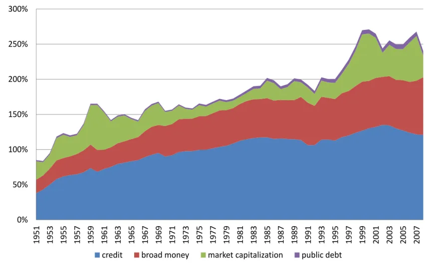 Figure 2.1.2: Financial output to GDP in Germany per output components 