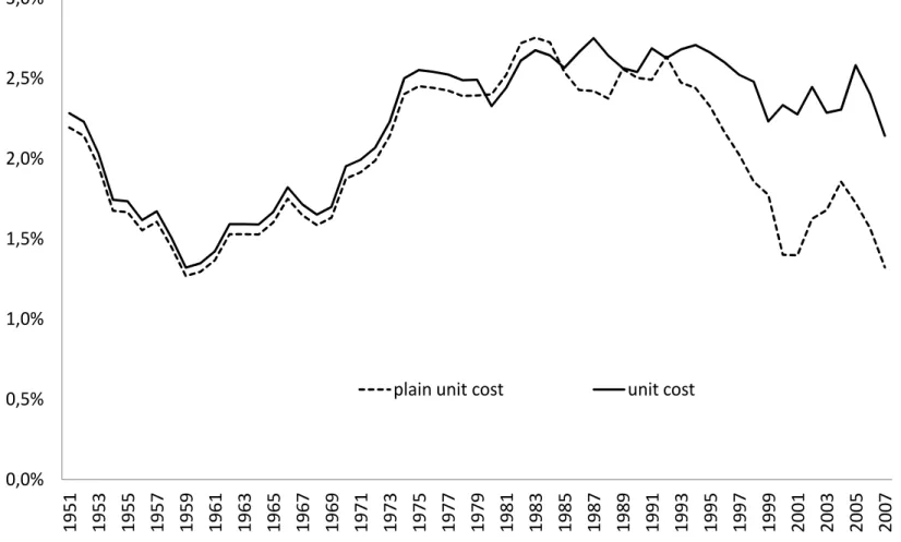 Figure 2.1.3: Unit cost of financial intermediation in Germany 
