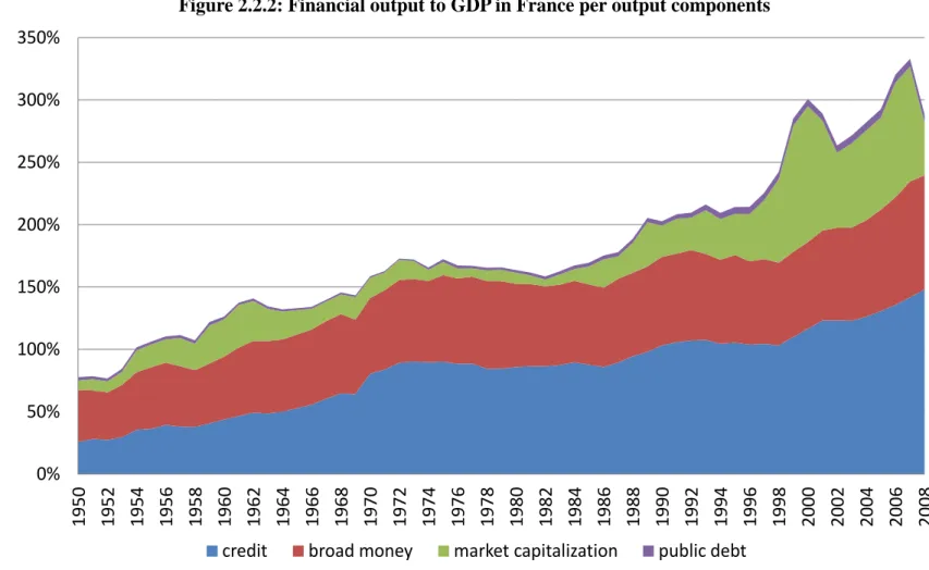 Figure 2.2.2: Financial output to GDP in France per output components 