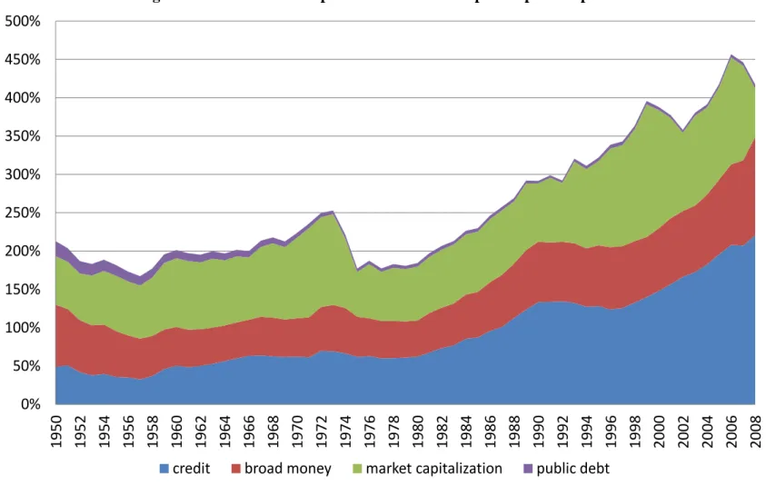 Figure 2.3.2: Financial output to GDP in the UK per output components 