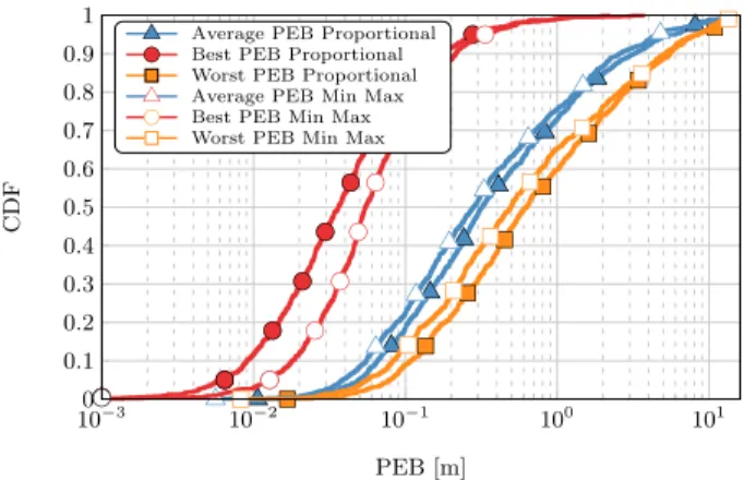FIGURE 12. PEB vs. average rate trade-off for both time and frequency division strategies among the 3 users.