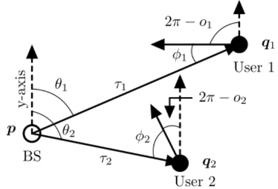 FIGURE 1. Example of deployment with 1 BS and 2 users with orientations o 1 and o 2 at locations q 1 and q 2 respectively.