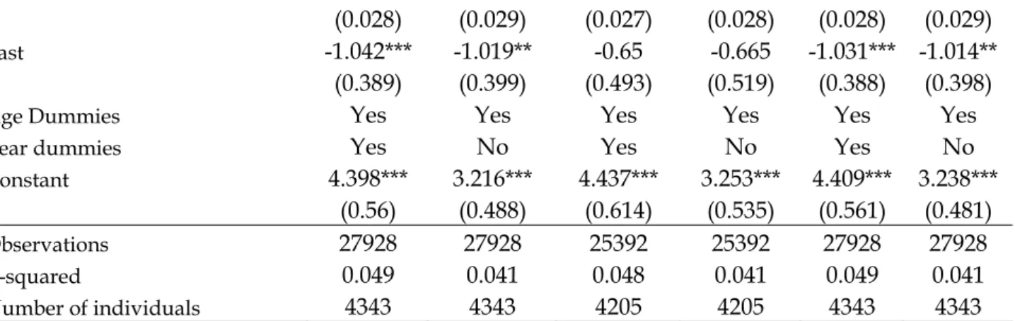 Table 4. Life Satisfaction and bilateral relations: different estimation methods   Pooled OLS 