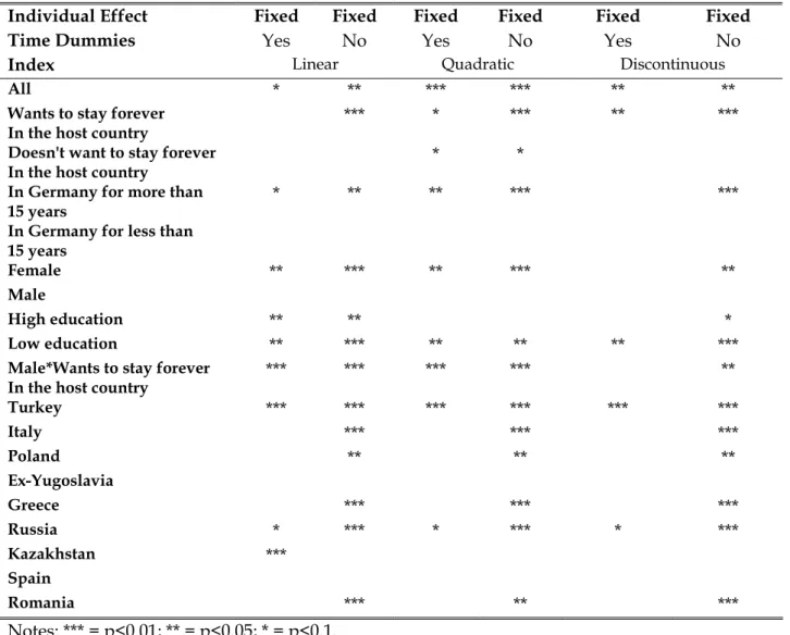 Table 6. Significant individual event-type dummies  
