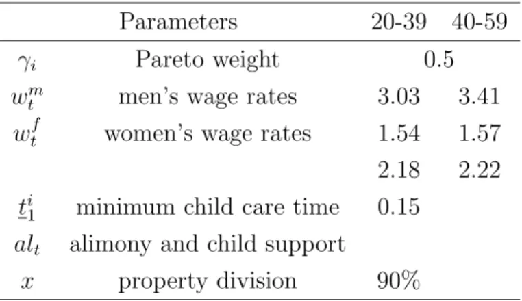 Table 5: Exogenous Parameters