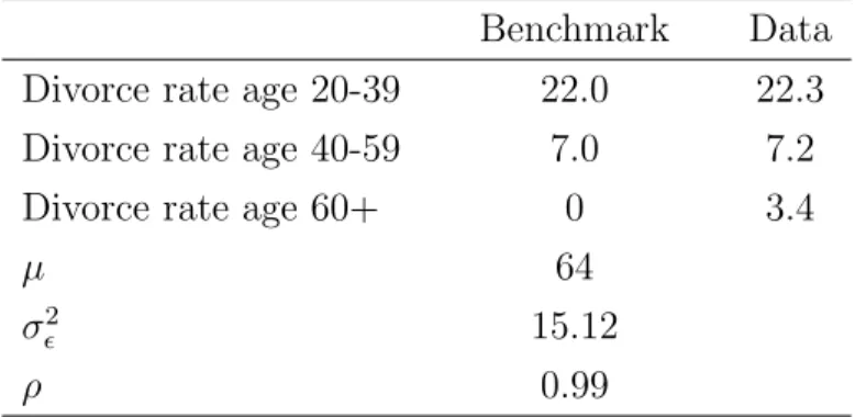 Table 6 and 7 indicate the value of the calibrated parameters.