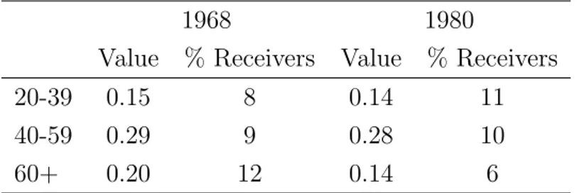 Table 8 shows that the expected value of receiving the transfers increases for all of the age groups but elderly.