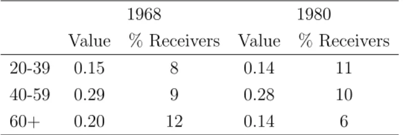Table 8 shows that the expected value of receiving the transfers increases for all of the age groups but elderly.