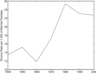 Figure 1: Divorce Rates per 1,000 of Married Females 2