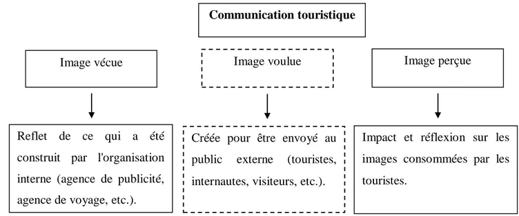 Tableau II-1 : Les grands axes d'une communication touristique 