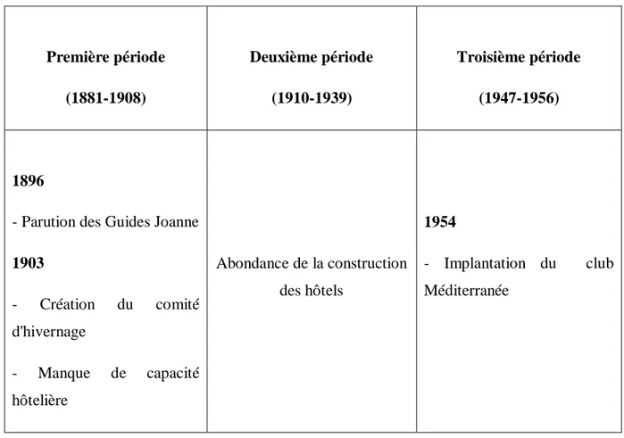 Tableau I-1 : L'évolution du tourisme en Tunisie durant la période coloniale (1881-1956) 