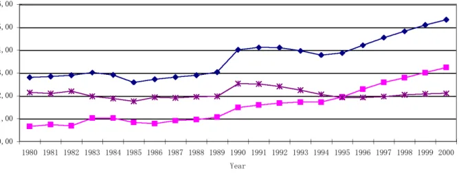 Figure 1: The change in public health expenditure in China 1980-2000 as a percentage of GDP