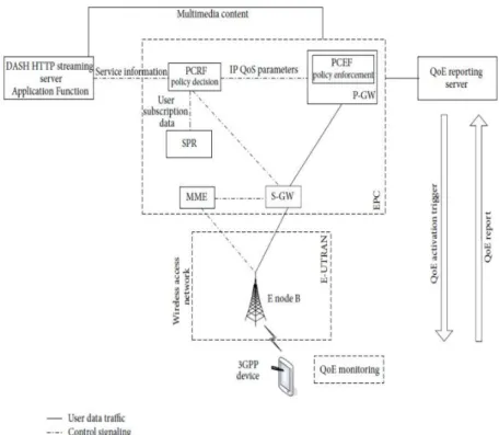 Fig. 1.4: Example of possible PCC architecture performing end-to-end QoS/QoE delivery for DASH services [SK13].