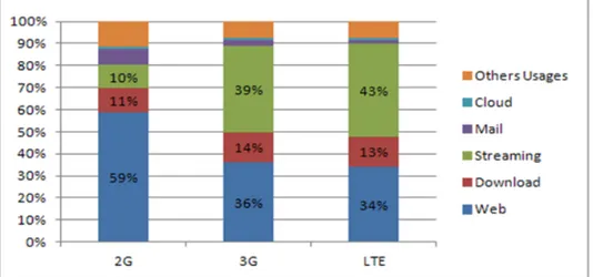 Fig. 2.5: The percentage of each service in the overall volume of traffic for different types of network.