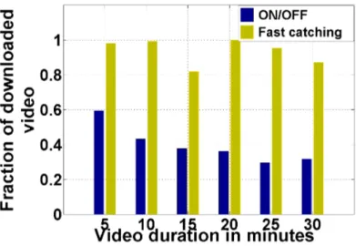Fig. 3.3: Fraction of downloaded data while watching only 25 % of the video for ON/OFF and Fast Cching strategies.