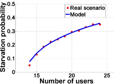 Fig. 3.8: Starvation Probability as a function of maximal number of users